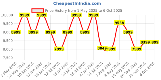 amazon.in Wonderchef Regalia Pizza Maker | 1200W | Crispy Pizzas in 5 Minutes | Wood Fried Pizzas Like Taste | Lava Stone Base for Golden Crust | 12-Inch Diameter | Easy to Clean | 2 Year Warranty Price History Graph from 1 May 2025 to 6 Oct 2025