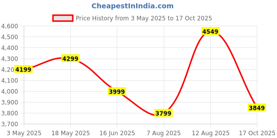 amazon.in Wonderchef Regenta Espresso Coffee Maker, 5-bar with Steamer, Make Espressos, Cappuccinos & Lattes at Home, With Steamer, Metal Porta Filter, Temperature Dial, 2 Years Warranty Price History Graph from 3 May 2025 to 17 Oct 2025