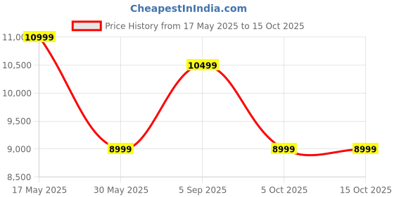 amazon.in Wonderchef Ruby Curve Flora 60 cm Auto Clean Wall Mounted Chimney (Black 1200 CMH) wonderchef Price History Graph from 17 May 2025 to 14 Oct 2025