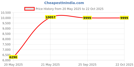 amazon.in Wonderchef Ruby Curve Flora 90 cm Auto Clean Wall Mounted Chimney (Black 1200 CMH) Price History Graph from 20 May 2025 to 22 Oct 2025