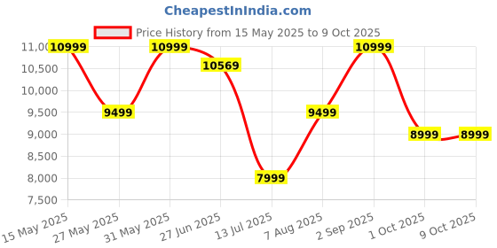 amazon.in Wonderchef Ruby Sleek 60cm Chimney| Powerful Suction of 1400m3/hr| Auto Clean Function| Oil Collector| Low Noise| Black wonderchef Price History Graph from 15 May 2025 to 8 Oct 2025