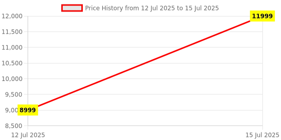 amazon.in Wonderchef Ruby Sleek 90cm Chimney| Powerful Suction of 1400m3/hr| Auto Clean Function| Oil Collector| Low Noise| Black wonderchef Price History Graph from 12 Jul 2025 to 15 Jul 2025
