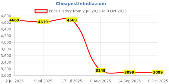 amazon.in Wonderchef Select Mixer Grinder 750W 4 Jar wonderchef Price History Graph from 2 Jul 2025 to 7 Oct 2025