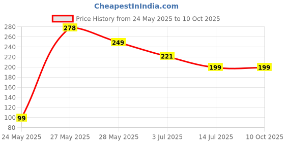 amazon.in Wonderchef Smart Multifunctional Vegetable/Fruit Peeler for Kitchen with Containers, Stainless Steel Blade, Sharp Price History Graph from 24 May 2025 to 9 Oct 2025