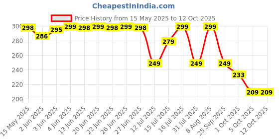 amazon.in Wonderchef Stainless Steel Coconut Scraper for Kitchen, Vacuum Base, Rotatable Handle, Manual Operation, Silver wonderchef Price History Graph from 15 May 2025 to 12 Oct 2025