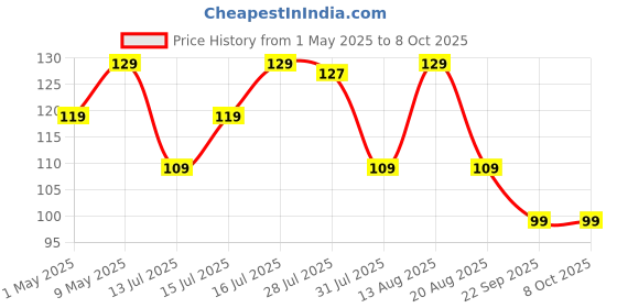 amazon.in Wonderchef Stainless Steel Gas Igniter, Long Lasting, Rust Proof, Unbreakable, Soft & Long Grip, Red Price History Graph from 1 May 2025 to 8 Oct 2025