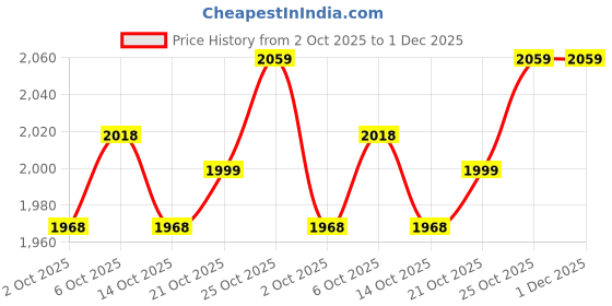 amazon.in Wonderchef Stella Triply Stainless Steel Casserole with Lid | 24 cm, 4.5 litres | Compatible with Gas Stove, Induction, Ceramic Cooktop | Non-Toxic | Heavy-Duty Handle | 10-Year Warranty Price History Graph from 2 Oct 2025 to 1 Dec 2025
