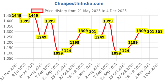 amazon.in Wonderchef Stella Triply Stainless Steel Fry Pan | 24 cm, 1.7 litres | Compatible with Gas Stove, Induction, Ceramic Cooktop | Non-Toxic | Uniform Heating | Heavy-Duty Handle | 10-Year Warranty Price History Graph from 21 May 2025 to 4 Dec 2025