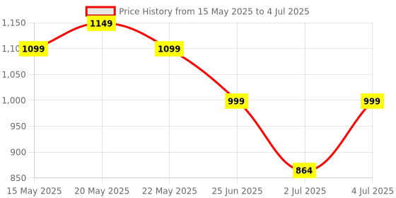 amazon.in Wonderchef Turbo Chopper with Atta Kneader Attachment wonderchef Price History Graph from 15 May 2025 to 4 Jul 2025
