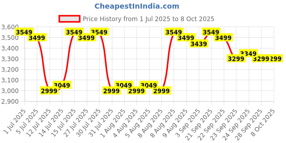 amazon.in Wonderchef Venezia Centrifugal Juicer for Home | 400W | Fresh Fruit & Vegetable Juice in Seconds | Dual Speed Control | Pulp Separator for Easy Cleaning | Wide Feeding Mouth | 2-Year Warranty Price History Graph from 1 Jul 2025 to 8 Oct 2025