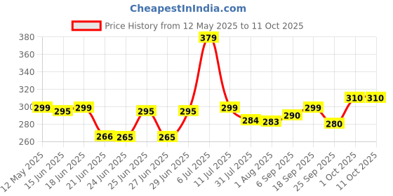 amazon.in Wonderchef Venice Mini Kadhai | Pure-Grade Virgin Aluminium | PFOA Free Non-Stick Coating | Cool Touch Handles | Ideal for Cooking in Smaller Quantity | Durable and Long Lasting | 16cm Price History Graph from 12 May 2025 to 11 Oct 2025