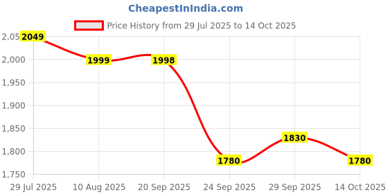 amazon.in Wonderchef Venice Stainless-steel Pressure Cooker | 5L | Outer Lid | Triply Bottom | Safe Cooking | Compatible with Gas Stove, Induction, Ceramic, and Electric Stoves | ISI Certified | 5-Year Warranty Price History Graph from 29 Jul 2025 to 14 Oct 2025