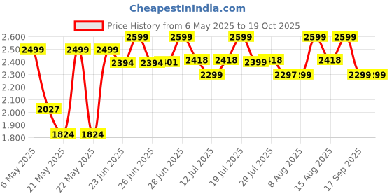 amazon.in Wonderchef Zest Neo Cooktop | 2 Burners (1 Medium, 1 Small) | Premium Glass Surface | Space Saving Design | Brass Burners | ISI Approved | Free Gas Lighter and Kitchen Knife | 2-Year Warranty wonderchef Price History Graph from 6 May 2025 to 19 Oct 2025