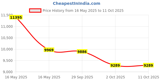 amazon.in Wondercide Natural Flea & Tick Control Concentrate for Yard Garden - 16 oz Price History Graph from 16 May 2025 to 11 Oct 2025