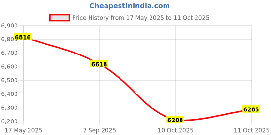 amazon.in Wondercide Natural Ready to Use Yard Flea, Tick and Mosquito Spray ââ‚¬â€œ Mosquito and Insect Killer, Treatment, and Repellent ââ‚¬â€œ Safe for Pets, Plants, Kids Price History Graph from 17 May 2025 to 10 Oct 2025