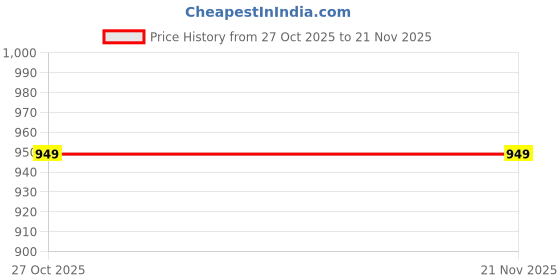 amazon.in WONDERCUT 500W, DIY Drill Machine 100% Copper With 13 Pcs Hss & 1 Pc Masonary Drill Bits WC-ED10MM-B-CMB Pistol Grip Drill (10 mm Chuck Size) Price History Graph from 27 Oct 2025 to 21 Nov 2025