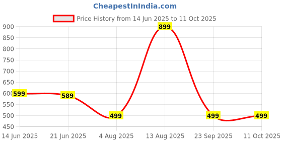 amazon.in WONDERCUT WC-AB-20 G Forward Curved Air Blower Price History Graph from 14 Jun 2025 to 10 Oct 2025