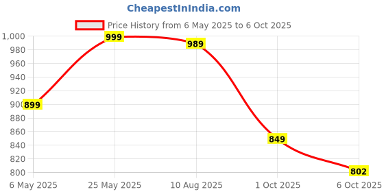 amazon.in WONDERCUT WC-ED-10-R-CMB Drill Machine 10mm With Free 13Pcs HSS Drill Bits & 1Pc Masonary Bit Combo, Red Price History Graph from 6 May 2025 to 1 Oct 2025