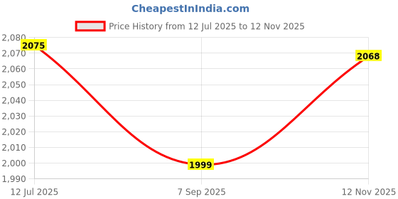amazon.in WONDERCUT WC-PO6401-Y 850W Polisher Price History Graph from 12 Jul 2025 to 12 Nov 2025
