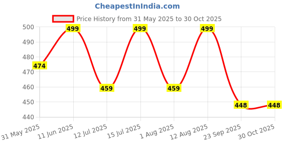 amazon.in avantika fashion Wonderful Lichi Silk Saree With Blouse Piece For Women avantika fashion Price History Graph from 31 May 2025 to 29 Oct 2025