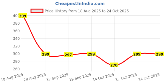 amazon.in mphmi Wonderful Money Plant for Special Dad mphmi Price History Graph from 18 Aug 2025 to 24 Oct 2025
