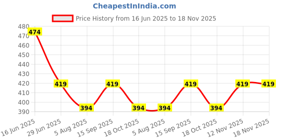 amazon.in peluche Wonderful Tulip Dark Brown Brooch for Men peluche Price History Graph from 16 Jun 2025 to 18 Nov 2025