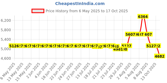 amazon.in Wonderience Neoprene Sauna Suit for Men Waist Trainer Vest Zipper Body Shaper with Adjustable Velcro Tank Top Price History Graph from 6 May 2025 to 17 Oct 2025