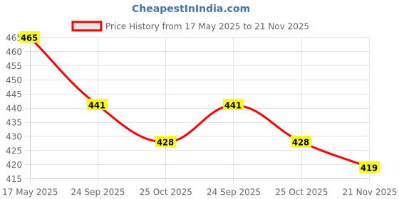 amazon.in Wonderize Soft Comfort Cotton Sanitary Napkins For Women, 90 Pads (Combo of 6), Size - Extra Large with Disposable Bags, Super Saver Pack,Soft Cotton Topsheet for Extra Comfort and Rash Free Periods Price History Graph from 17 May 2025 to 21 Nov 2025