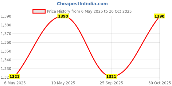 amazon.in Wonderland 5.7 inches Height Small Flamingo Statue for Home & Garden Price History Graph from 6 May 2025 to 30 Oct 2025