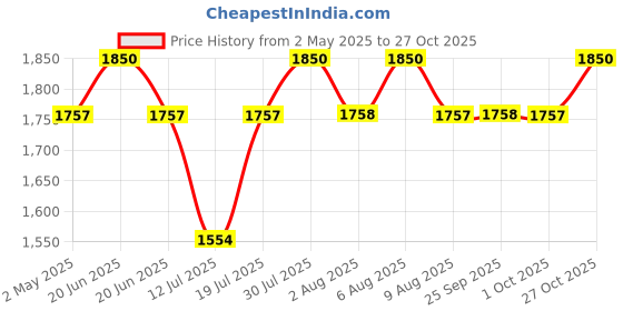 amazon.in Wonderland Deer Sitting Statue (Mother and Baby) | Material Resin | Real Looking Statue for Home, Garden, Balcony Decoration (Dark Brown) | Length 15 Inches Price History Graph from 2 May 2025 to 27 Oct 2025