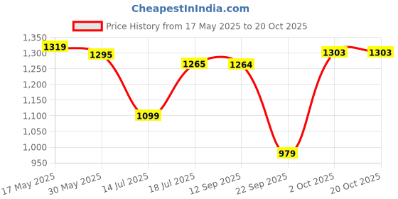 amazon.in wonderland foods (device) Wonderland Foods 1Kg (500g X 2) Dry Fruits Combo of California Almonds (NP) & Cashews W320 (Mangalore Quality) Jar Delicious & Nutritious wonderland foods (device) Price History Graph from 17 May 2025 to 19 Oct 2025