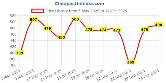 amazon.in Wonderland Foods 350g Premium Berries Combo of Dried Sliced Cranberries 200g & Blueberries 150g | Healthy & Tasty | Rich in Calcium and Vitamin K | Non-GMO & No Preservatives Price History Graph from 3 May 2025 to 14 Oct 2025