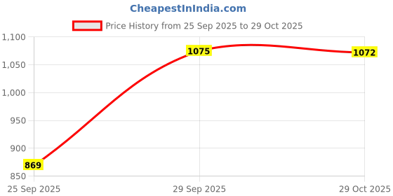 amazon.in Wonderland Foods 400g (100g X 4) Roasted & Flavoured Makhana Peri Peri, Thai Sweet Chilli, Mint Chatpata & Jalapeno Foxnut Jar Combo Pack Price History Graph from 25 Sep 2025 to 29 Oct 2025