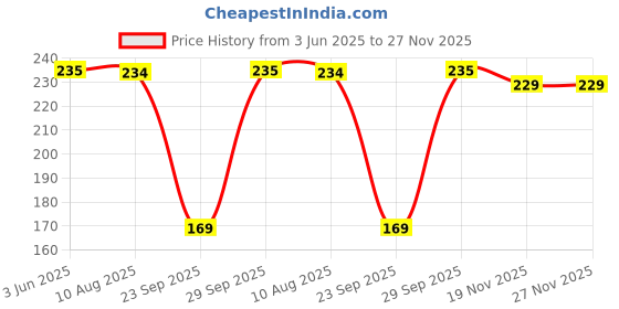 amazon.in Wonderland Foods 400g (200g X 2) Healthy & Roasted Chia Seeds & Roasted Flax Seeds Jar Combo Pack Price History Graph from 3 Jun 2025 to 27 Nov 2025