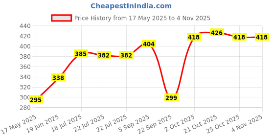 amazon.in wonderland foods (device) Wonderland Foods 500g Plain Green Raisin (Kishmish) Dried Grapes Jar | Healthy Nutritious & Delicious | Rich in Iron & Vitamin B | Healthy Sweet Treats wonderland foods (device) Price History Graph from 17 May 2025 to 3 Nov 2025