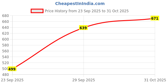 amazon.in Wonderland Foods 500g Whole Cashew (Kaju) W400-Grade Jar | Dry Fruit Whole Cashews W400 | Whole Cashew Nut | Gluten & GMO-Free | Delicious & Healthy Nuts Price History Graph from 23 Sep 2025 to 31 Oct 2025