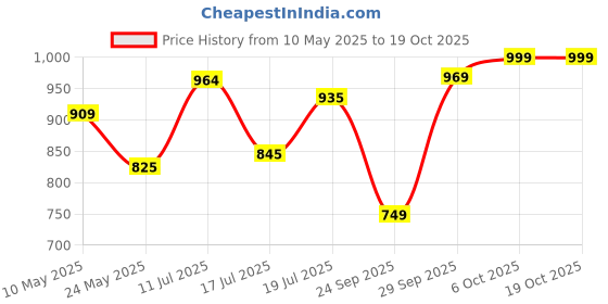 amazon.in wonderland foods (device) Wonderland Foods 800g (100g X 8) Dry Fruits Combo Pack of 8 | Jumbo Pistachios, NP Almond, W320 Cashew, Black & Golden Raisins, Anjeer, Walnut Kernel, Dried Apricot 100g Each wonderland foods (device) Price History Graph from 10 May 2025 to 18 Oct 2025
