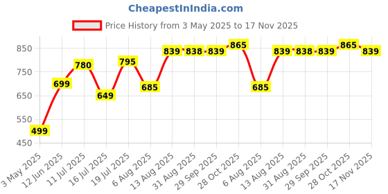 amazon.in WONDERLAND FOODS (DEVICE) 1Kg (500g X 2) California Inshell Walnuts Pouch | Dry Fruits Inshell Walnut Akhrot | High in Protein & Iron | Low Calorie Nut | Healthy & Delicious Price History Graph from 3 May 2025 to 17 Nov 2025