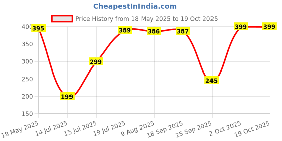 amazon.in WONDERLAND FOODS (DEVICE) 1Kg (500g X 2) Premium Arabian Dates | Soft And Chewy Texture Khajur, Khajoor, No Preservatives, No Added Sugar, Rich In Iron, Fibre & Vitamins, Fresh wonderland foods (device) Price History Graph from 18 May 2025 to 18 Oct 2025