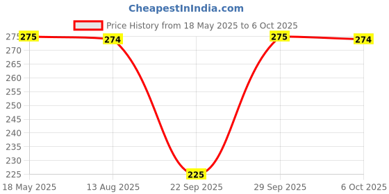 amazon.in WONDERLAND FOODS (DEVICE) 200 Gram Ajwa Dates Box | Healthy & Nutritious Soft Khajoor | Khajur Rich In Iron, Fibre & Vitamins | Dry Fruits Price History Graph from 18 May 2025 to 6 Oct 2025
