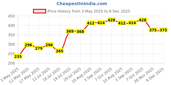 amazon.in WONDERLAND FOODS (DEVICE) 200 Gram Dry Fruits California Extra Light Walnut Kernels (Akhrot Giri) Jar Price History Graph from 3 May 2025 to 5 Dec 2025