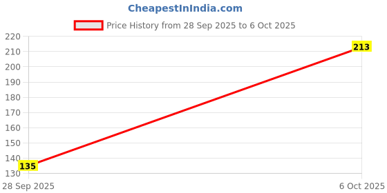 amazon.in WONDERLAND FOODS (DEVICE) Fresh Arabian Dates, 500 Gm Price History Graph from 28 Sep 2025 to 6 Oct 2025