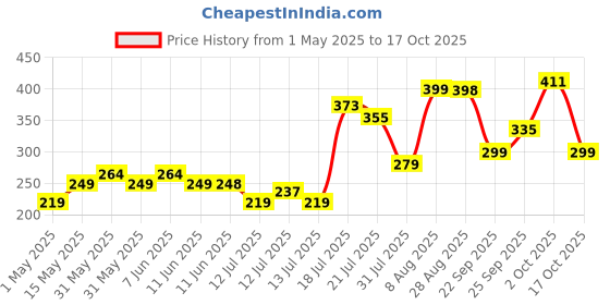 amazon.in WONDERLAND FOODS (DEVICE) Walnuts Kernels, 200g, Dry Fruits wonderland foods (device) Price History Graph from 1 May 2025 to 17 Oct 2025