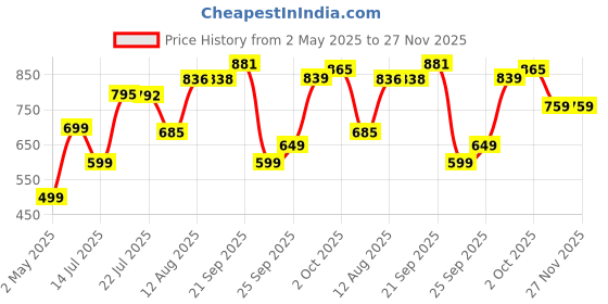 amazon.in wonderland foods (device) Wonderland Foods 1Kg California Inshell Walnuts Pouch | Dry Fruits | Latest Fresh Crop Inshell Walnut Akhrot | High in Protein & Iron | Low Calorie Nut | Healthy & Delicious wonderland foods (device) Price History Graph from 2 May 2025 to 26 Nov 2025