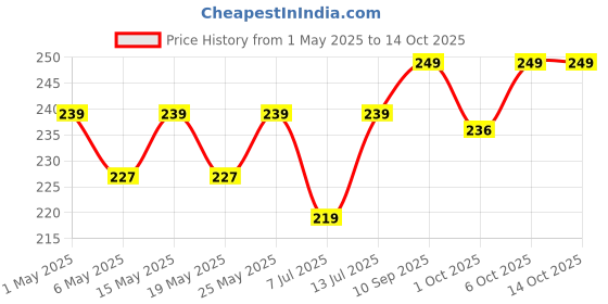 amazon.in WONDERLAND FRESH FOOD Jowar Puff Murmure For Snacks At Home|Instant Snacks To Make|Murmure|Whole Puff|Puffed Snacks|Jowar murmura plain|Rosted/Baked Puff (Jowar murmura 200 gm) Price History Graph from 1 May 2025 to 14 Oct 2025