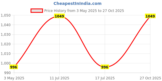amazon.in Wonderland (Green Gnome Hanging Decor, Balcony Decoration, Home Decor, Balcony Decoration Price History Graph from 3 May 2025 to 27 Oct 2025
