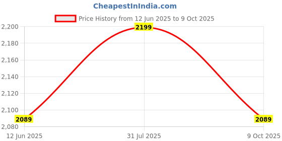 amazon.in Wonderland Pack of 4pc PP Picket Fence with Spikes for Outdoors and Flower beds Price History Graph from 12 Jun 2025 to 9 Oct 2025