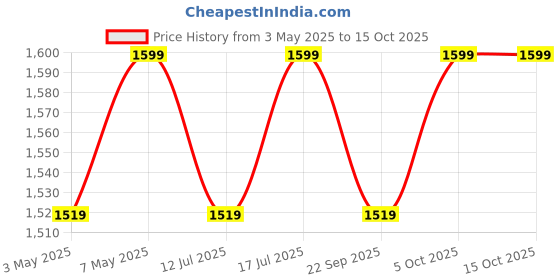 amazon.in Wonderland Polyresin Duck Staue (Garden/Outdoor Statue) (Goose Without Eggs) Price History Graph from 3 May 2025 to 14 Oct 2025