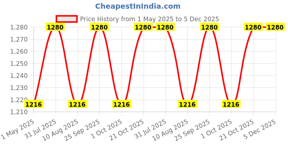 amazon.in Wonderland Polyresin Rabbit with Carrots Statue For Home Decor, Kids Room Decor, Outdoor And Balcony (Multicolour, Full) wonderland Price History Graph from 1 May 2025 to 5 Dec 2025