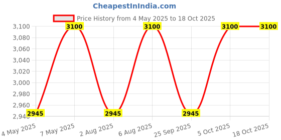 amazon.in Wonderland Resin Big Hen Garden Statue (for Indoors and Ourdoor Decor Items) Price History Graph from 4 May 2025 to 18 Oct 2025